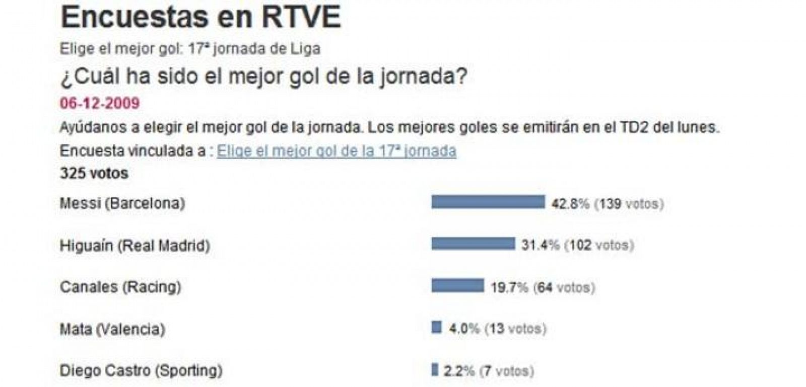 Encuesta del mejor gol de la decimoséoptima jornada.