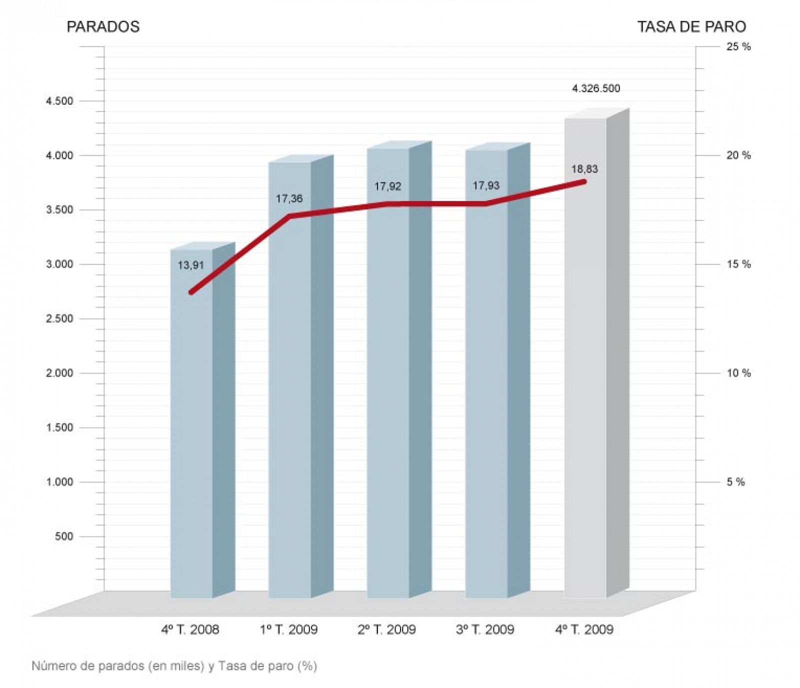 Gráfico EPA 4T 2009