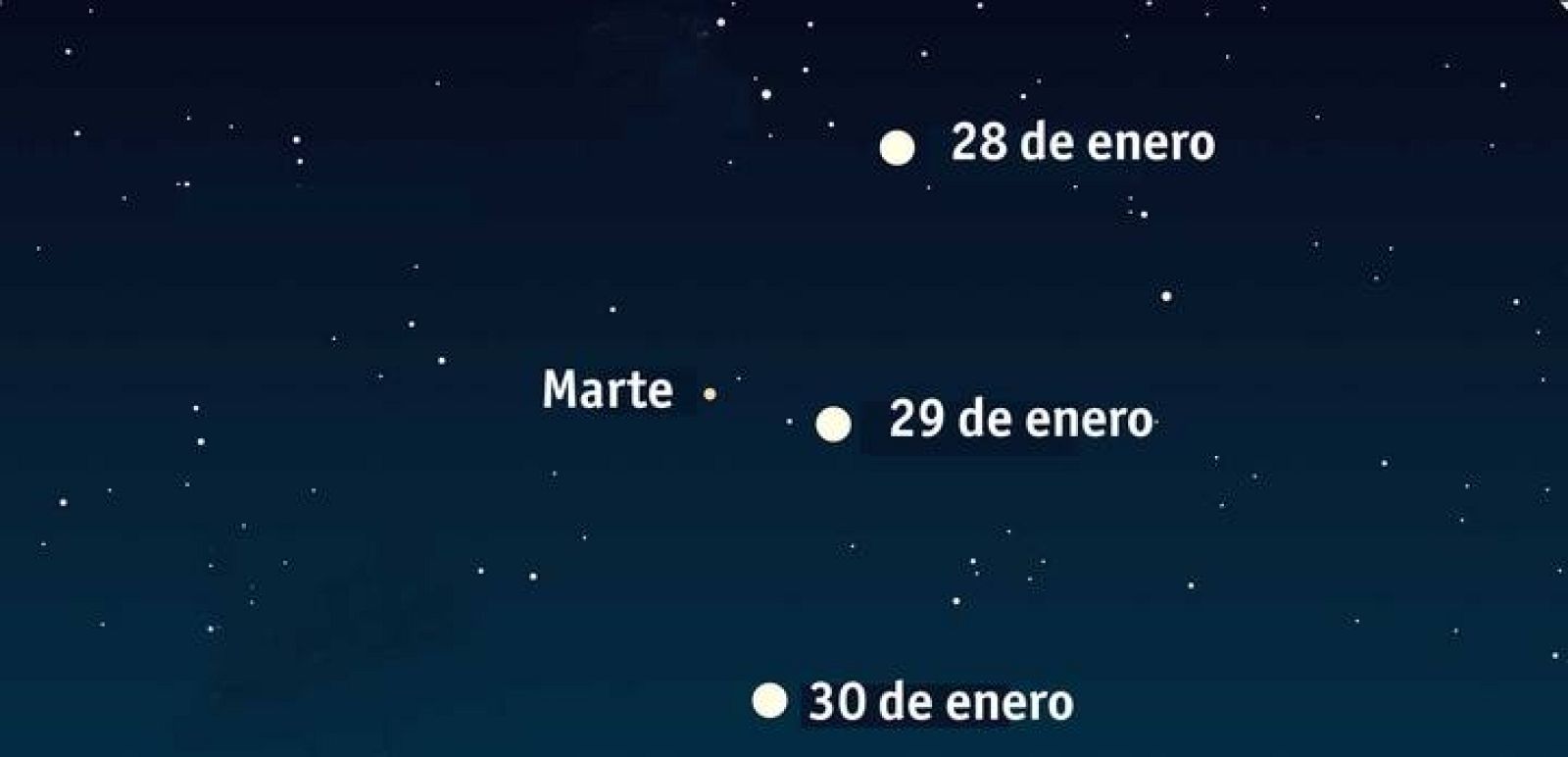 Gráfico de la distancia de estos días entre Marte y la Luna