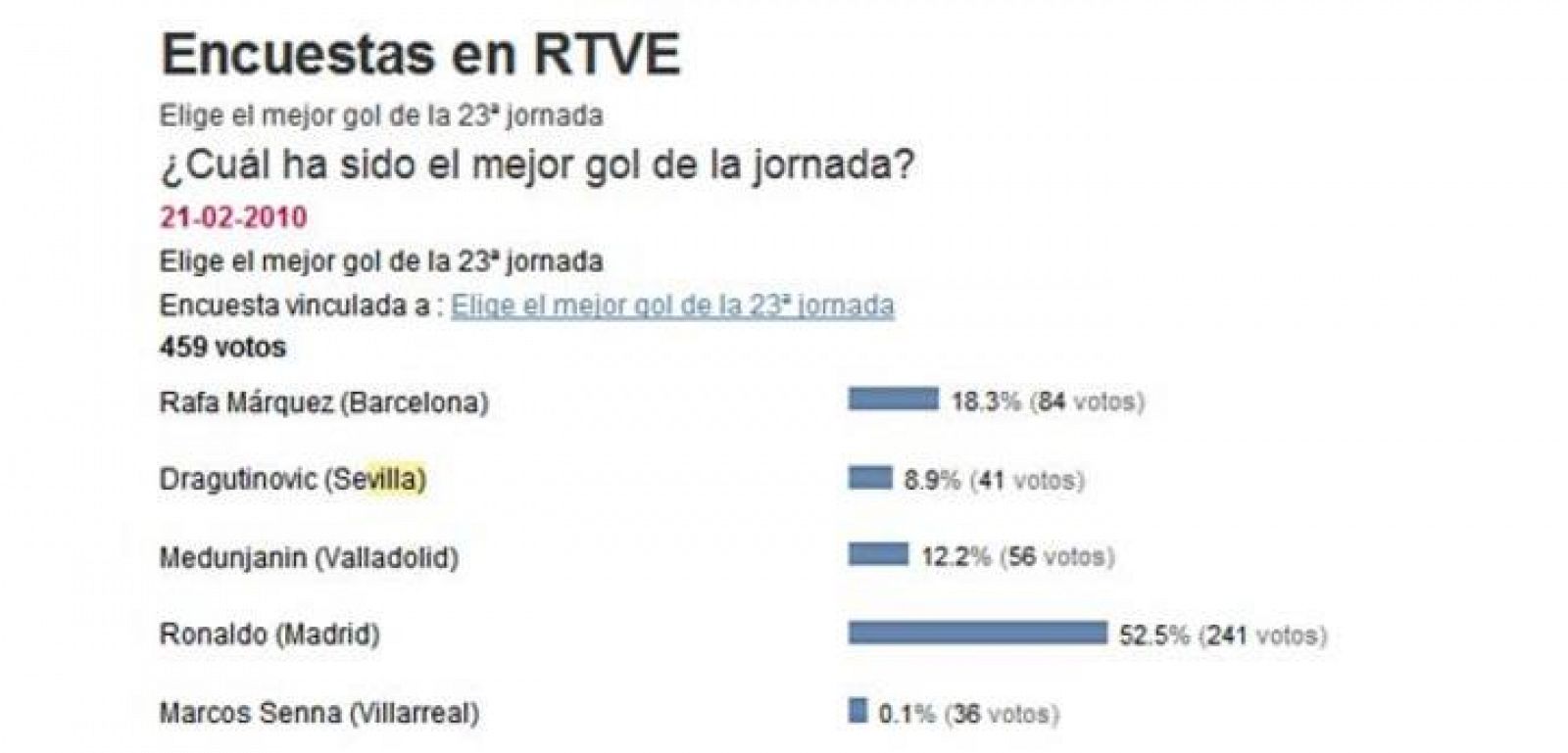 Los usuarios de RTVE.es han elegido a Ronaldo como el autor del mejor tanto de la jornada 23.