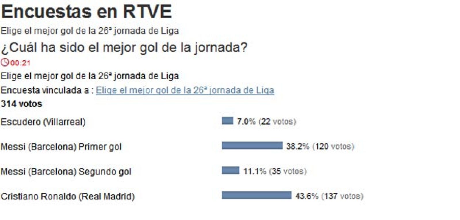 El gol de Cristiano Ronaldo (43,6% de los votos) ha ganado a los dos de Messi.