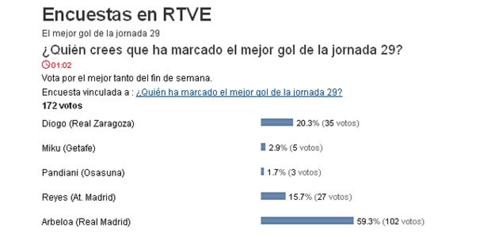 El gol del lateral madridista Álvaro Arbeloa, elegido el mejor de la jornada 29 de Liga con el 59,3% de los votos.