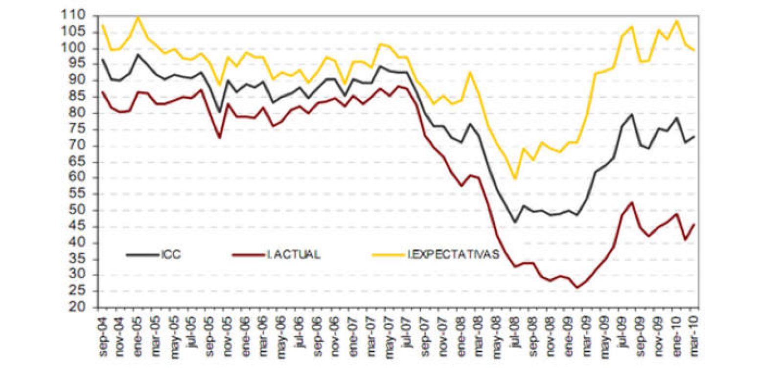 Evolución del Índice de Confianza de los Consumidores.