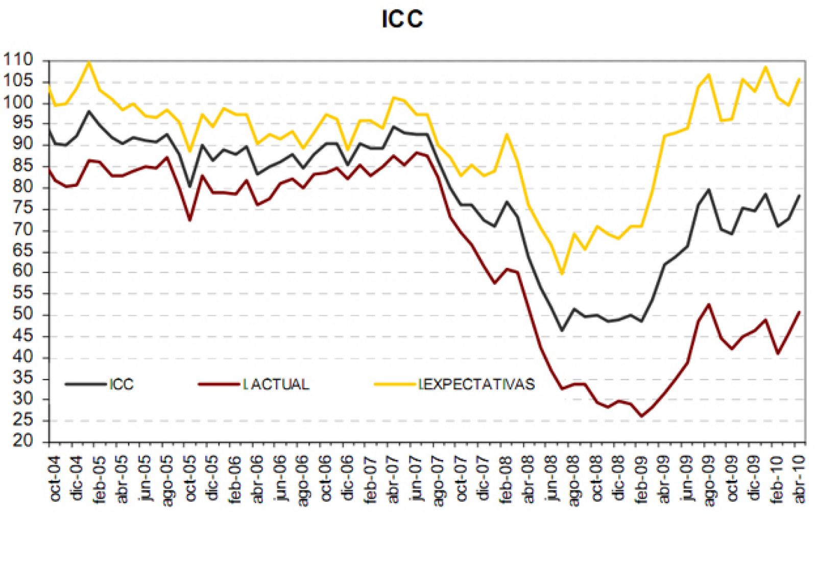 Evolución del Índice de Confianza del Consumidor.