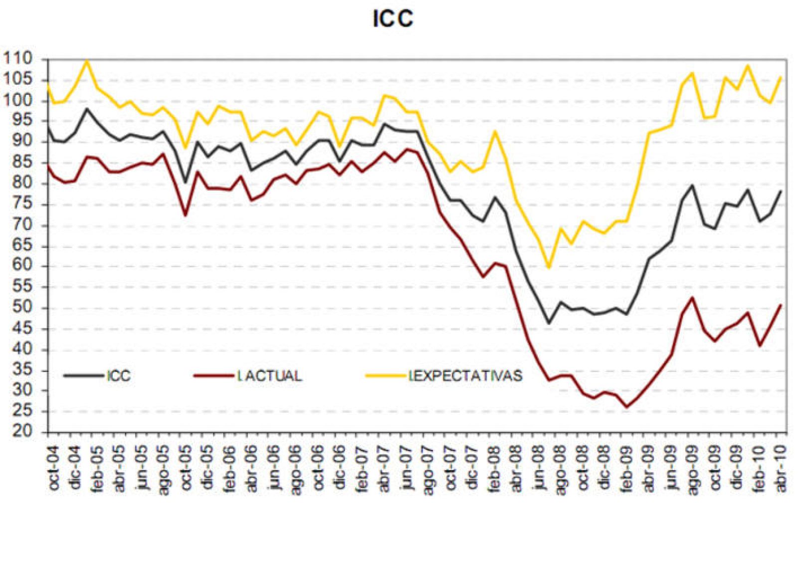 Evolución del Índice de Confianza del Consumidor.