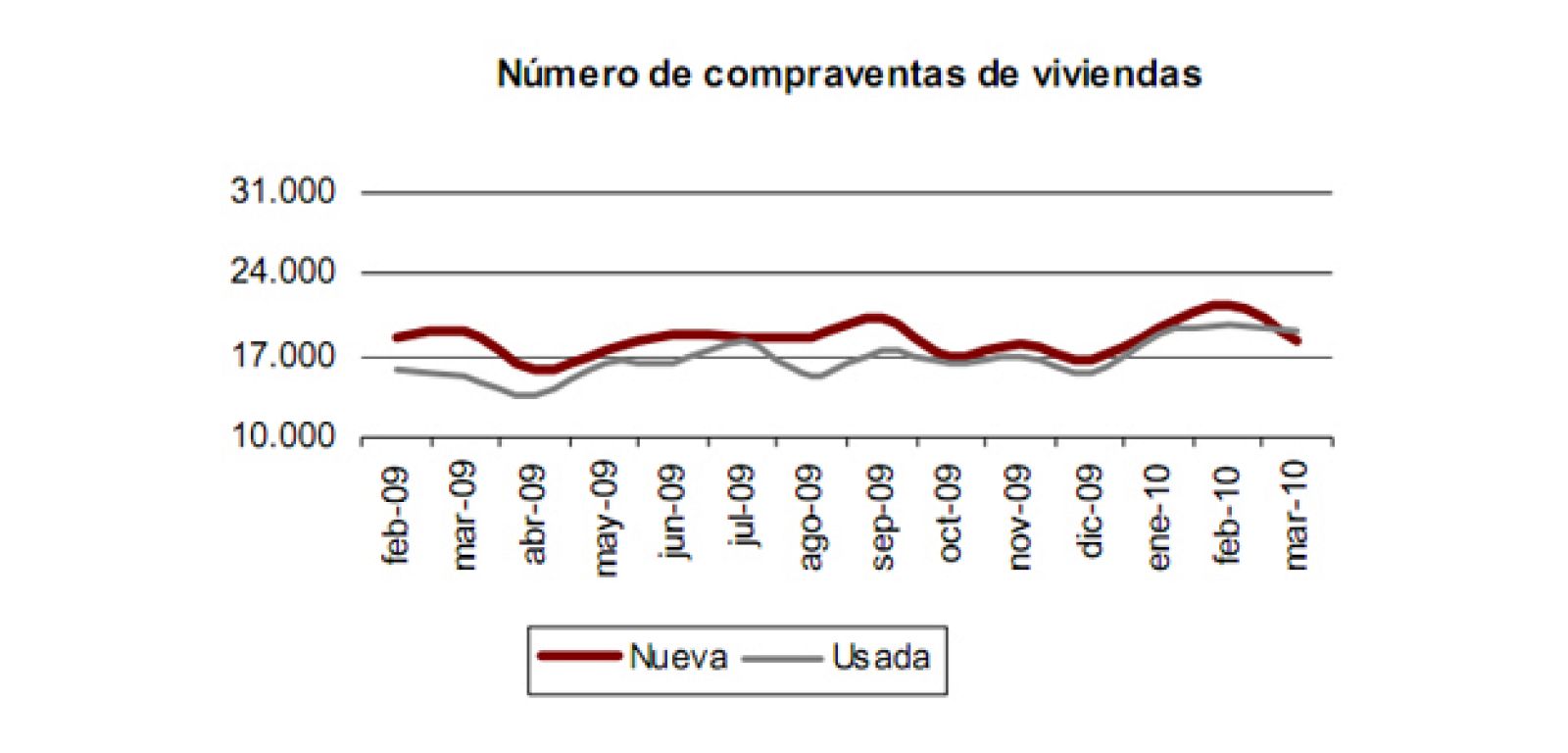 La vivienda usada repunta en marzo.