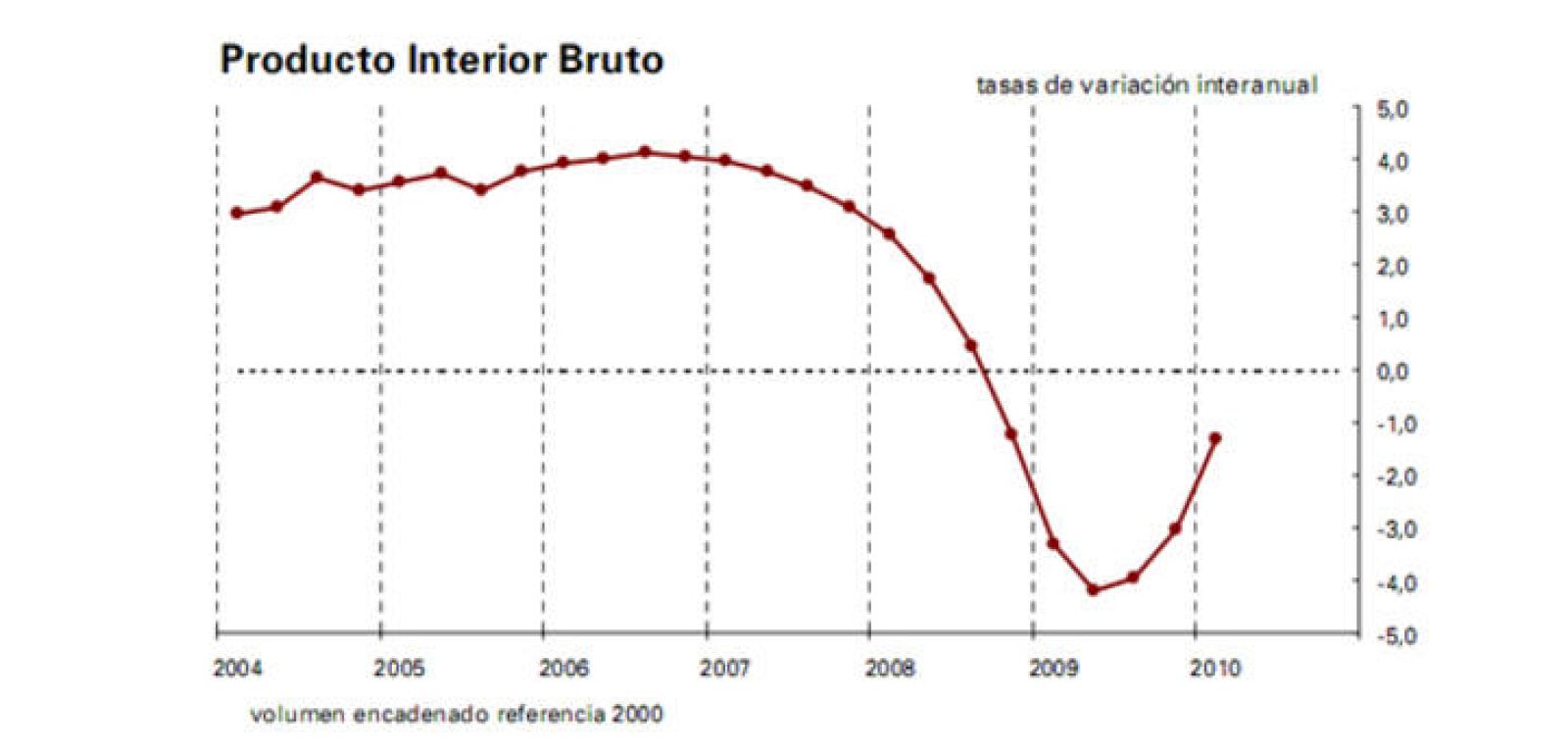 Evolución trimestral del PIB.
