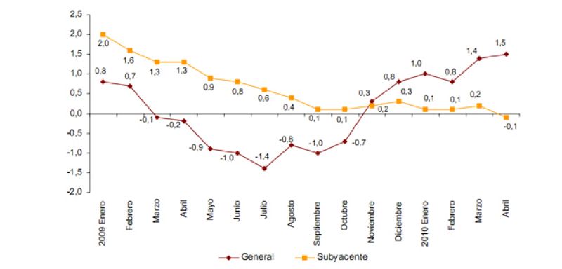 Evolución del Índice de Precios de Consumo
