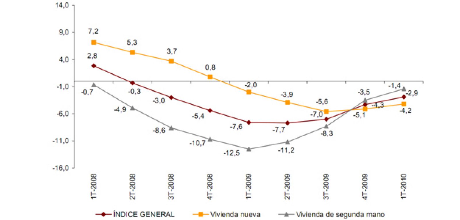 Evolución del precio de la vivienda.