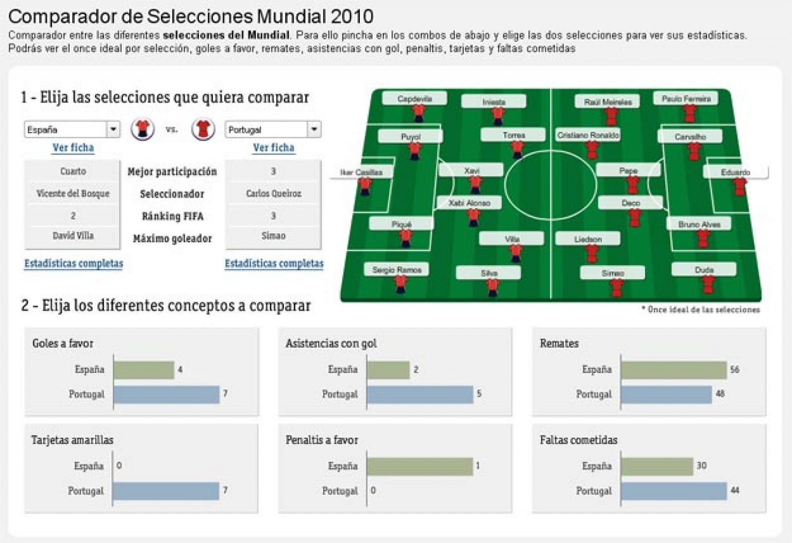 Estadísticas comparadas de España y Portugal en la primera fase del Mundial 2010