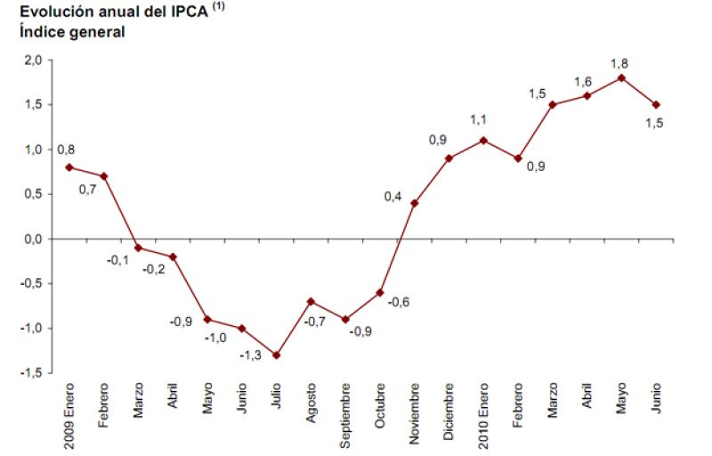 Evolución del índice general del IPCA.