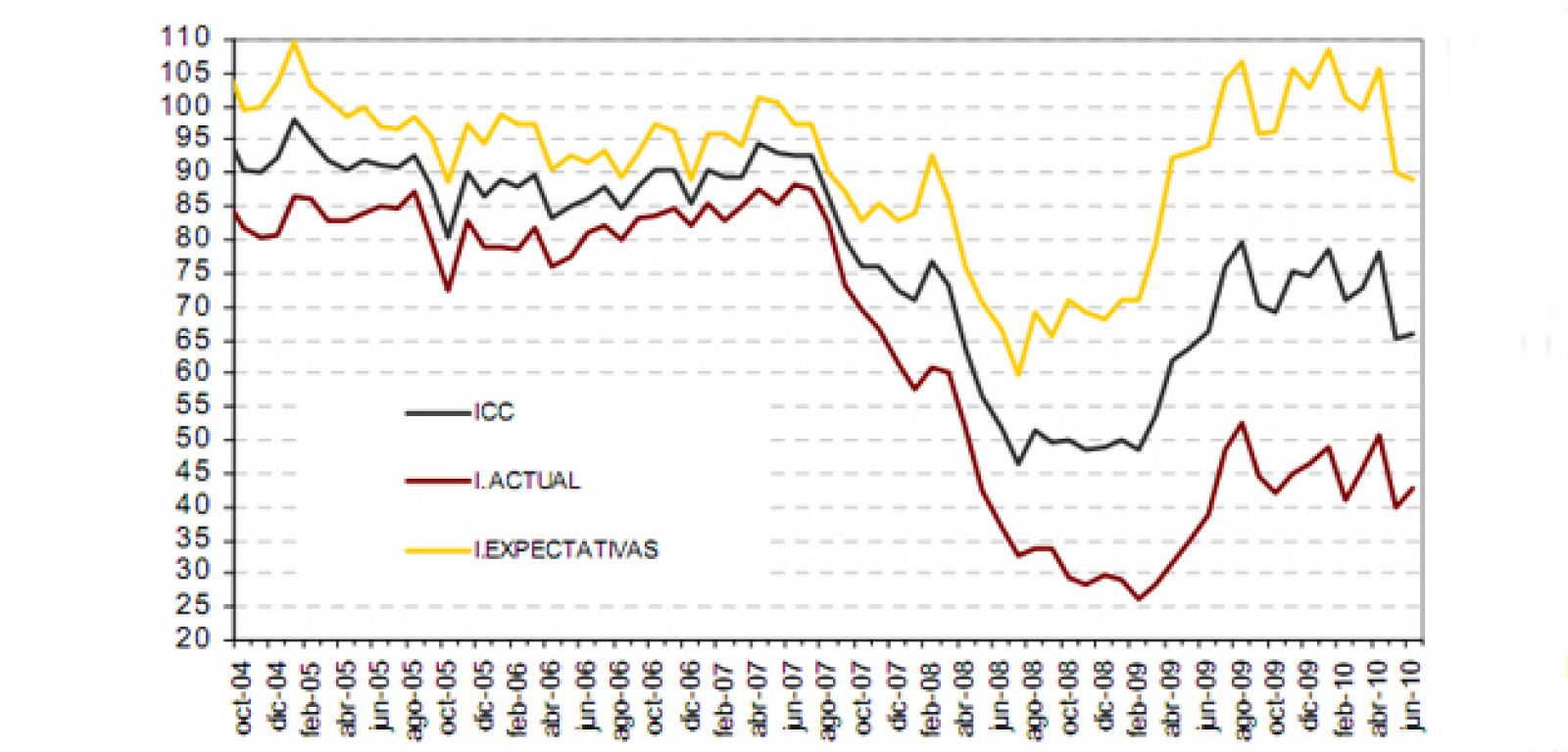 En rojo, la situación actual y en amarillo, las expectativas.