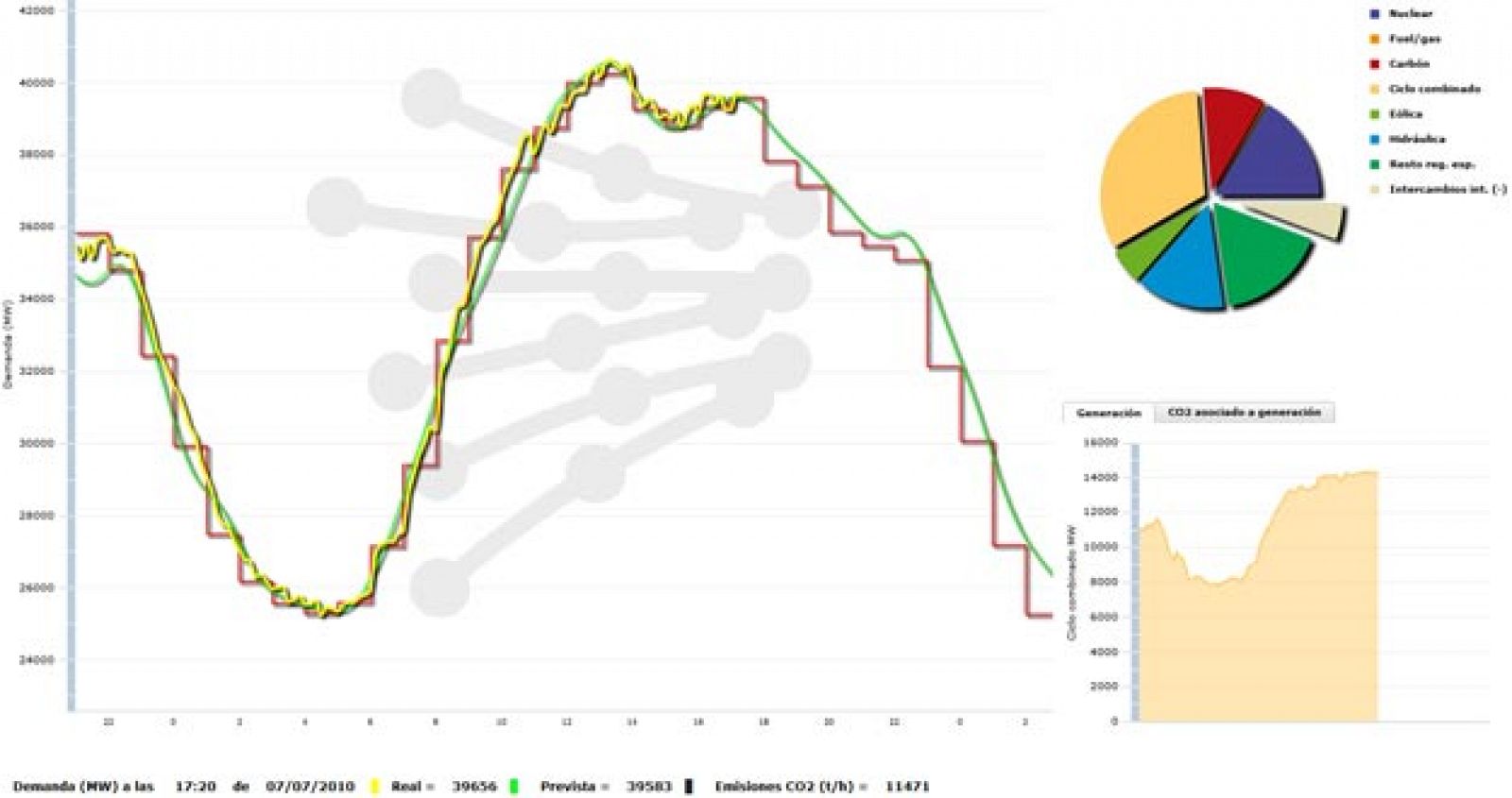 La gráfica de consumo eléctrico que publica en tiempo real Red Eléctrica Española muestra el pico alcanzado a las 13.30 horas (la línea verde representa el consumo previsto y la amarilla, el efectivo).