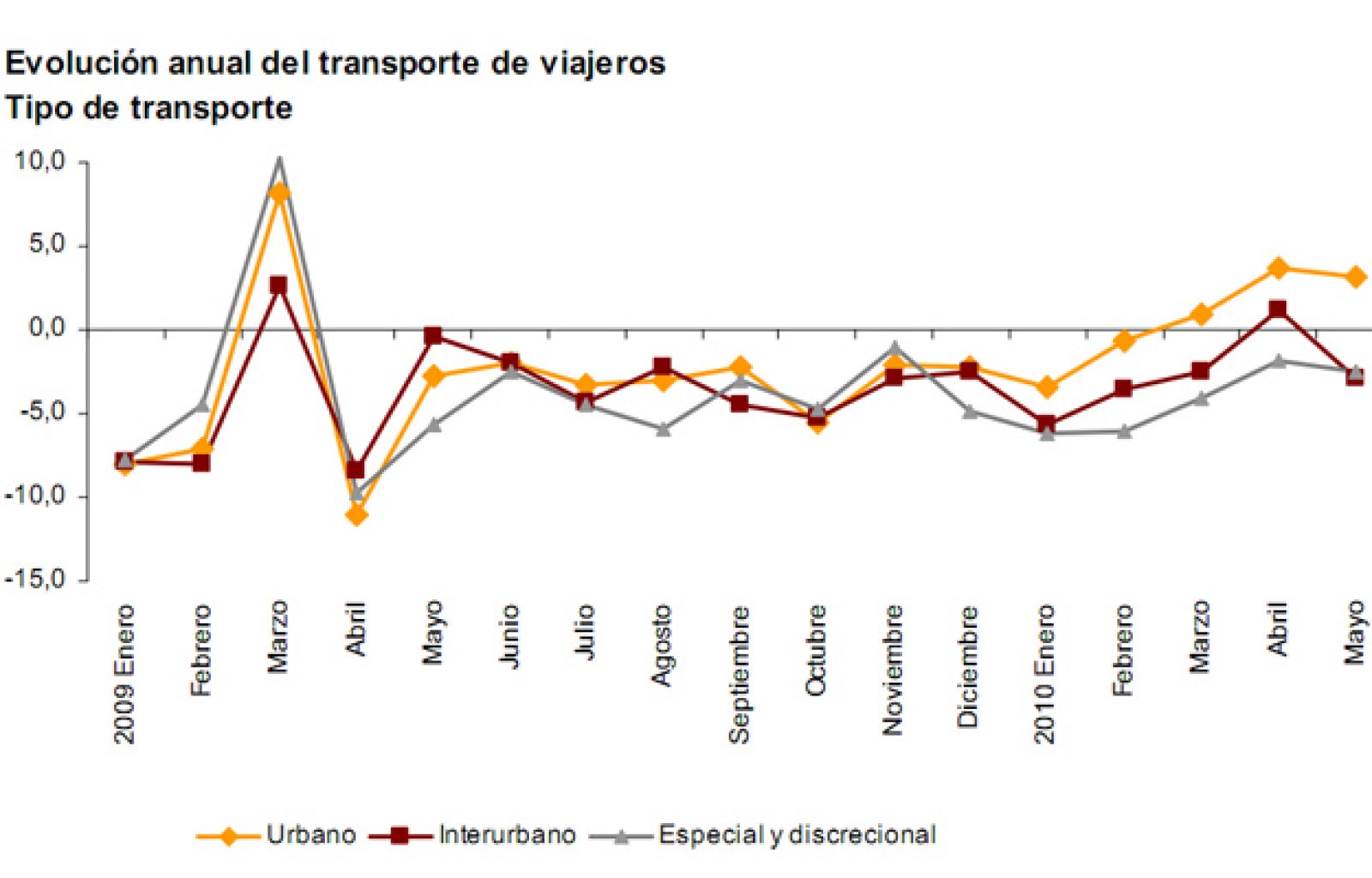 En amarillo, transporte urbano, en rojo, interurbano, en gris, discrecional.