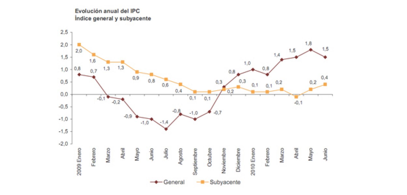 Gráfico de la evolución del IPC desde enero 2009 a junio 2010