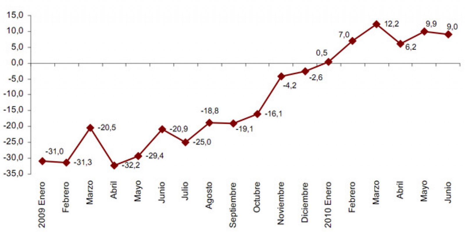 Evolución del ïndice de Cifra de Negocio de la industria hasta junio de este año.