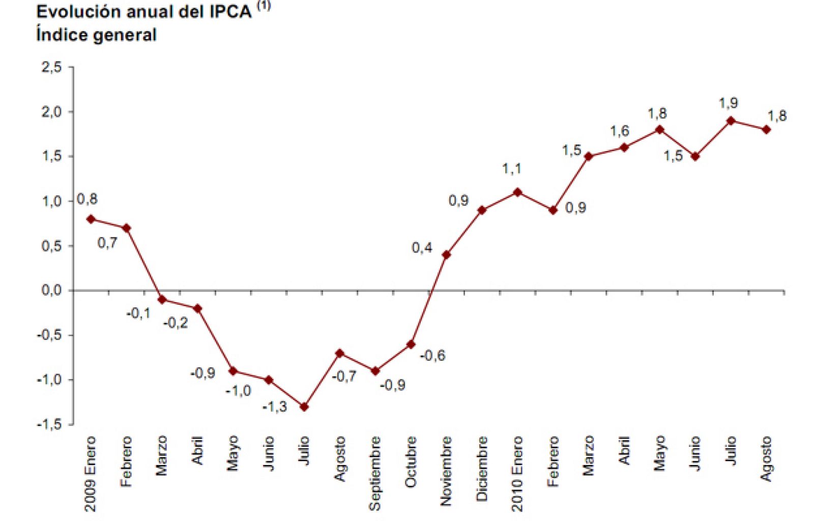 Evolución del IPC armonizado. El dato de agosto es provisional.