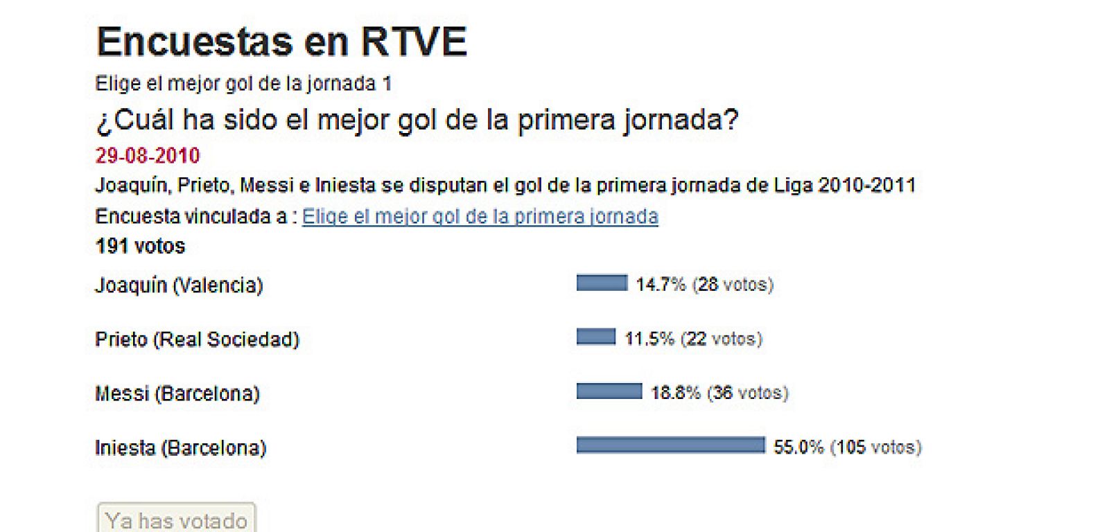 El 55% de los usuarios de RTVE.es ha escogido el gol de Iniesta al Racing como el mejor de la primera jornada de Liga.