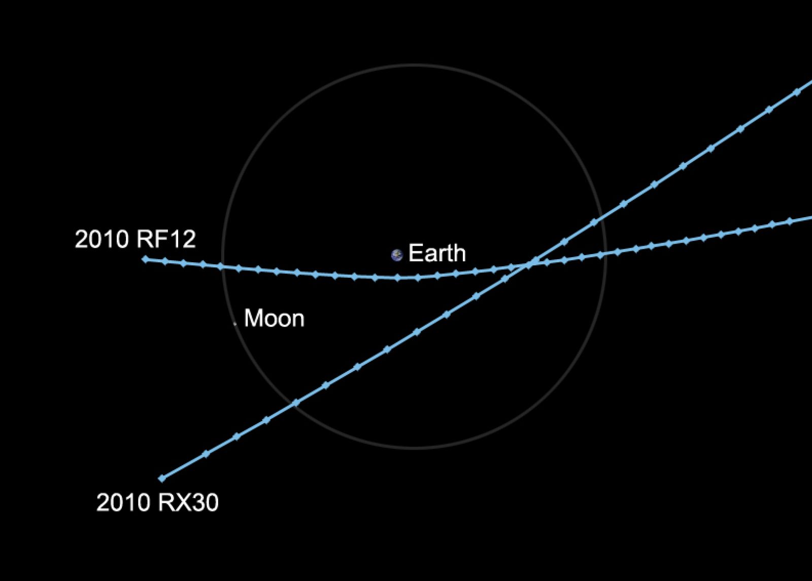 La trayectoria de los asteroides en su paso cerca de la Tierra
