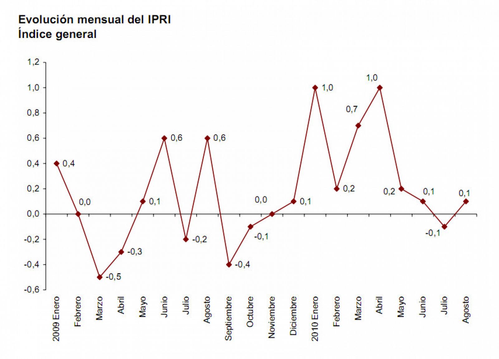 Gráfico con la evolución de los precios industriales hasta agosto de 2010