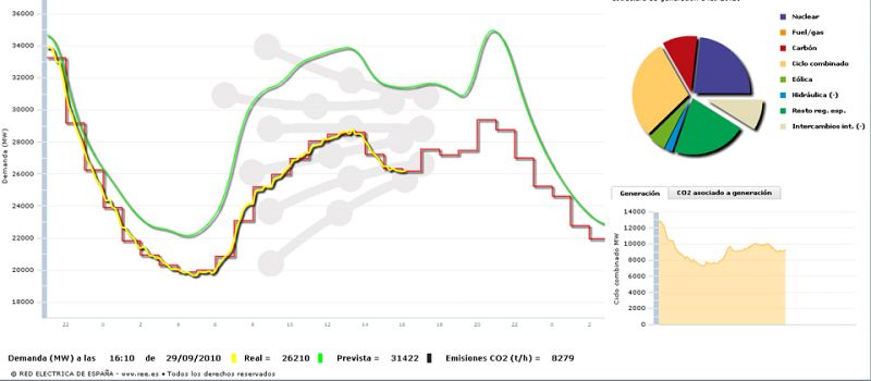 El consumo elEl consumo eléctrico a primera hora de la tarde cae un 21%