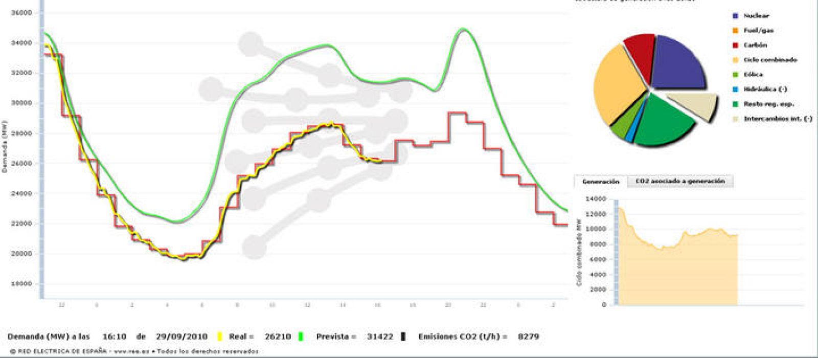 El consumo eléctrico a primera hora de la tarde cae un 21%