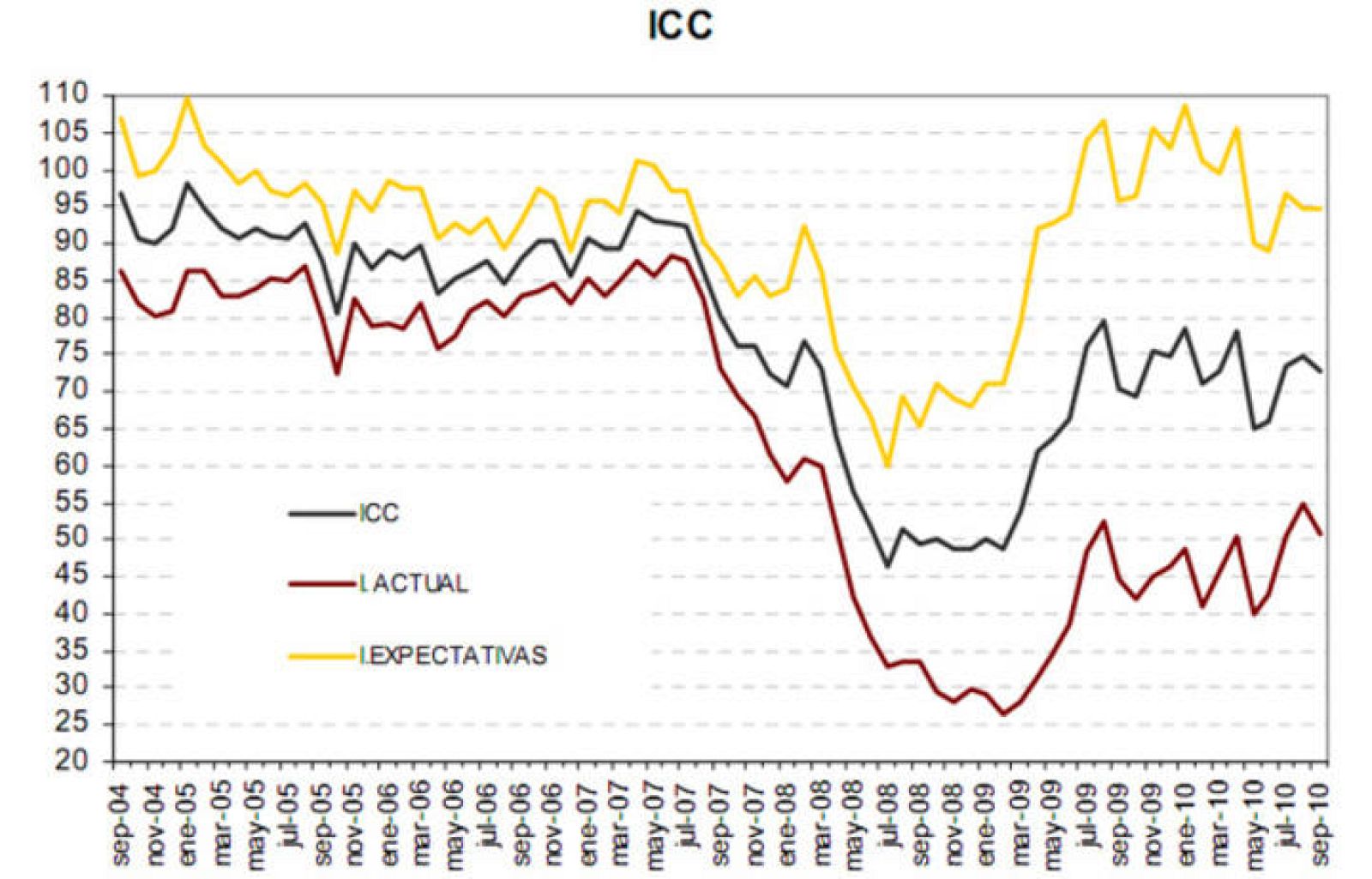  Evolución del Indicador de Confianza del Consumidor.
