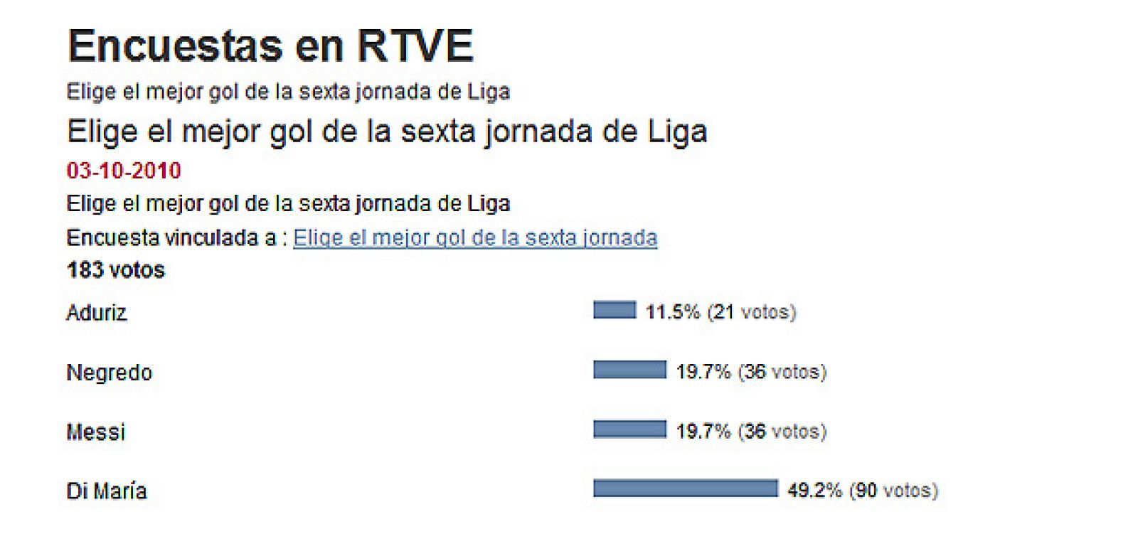 Los usuarios de RTVE.es han elegido el gol de Di María como el mejor tanto de la sexta jornada de Liga.