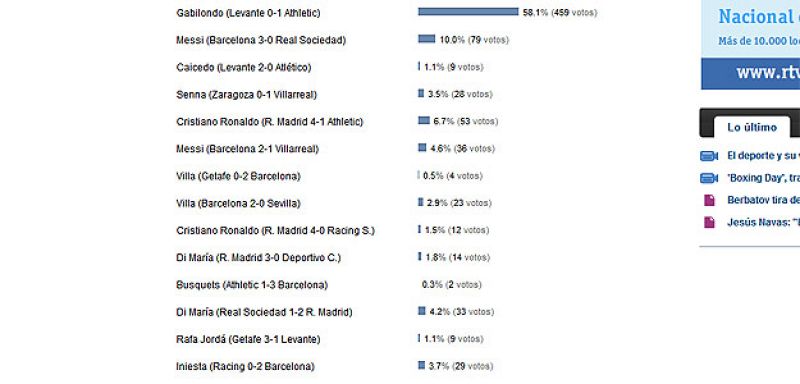 Gabilondo ha arrasado en la votación de los usuarios de RTVE.es, acaparando el 58,1 % de los votos.