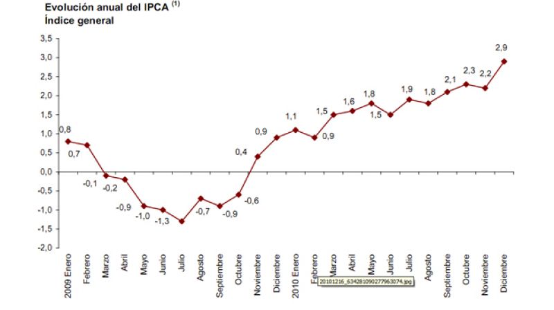 Evolución del IPCA