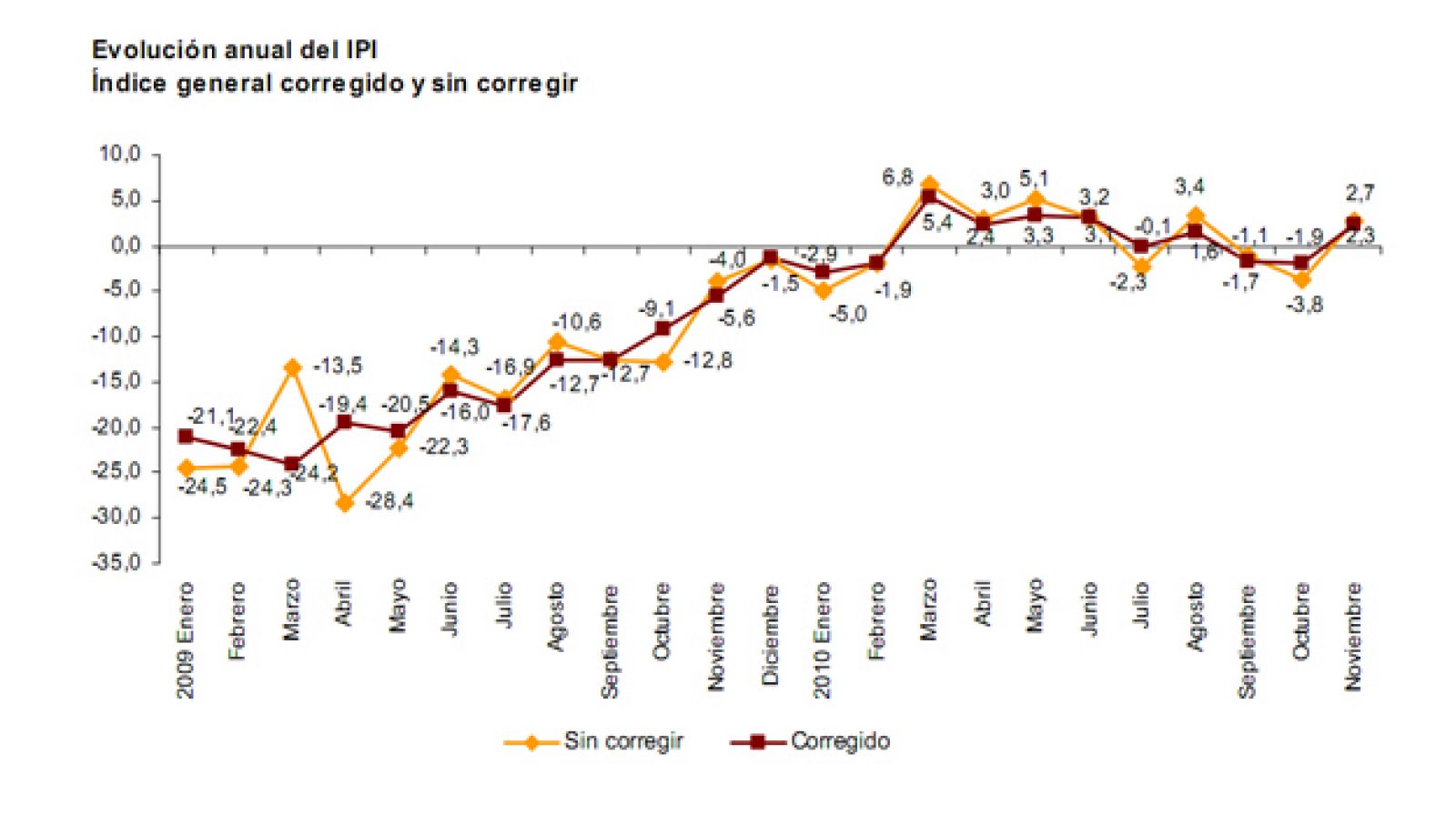 Evolución del Índice de Producción Industrial