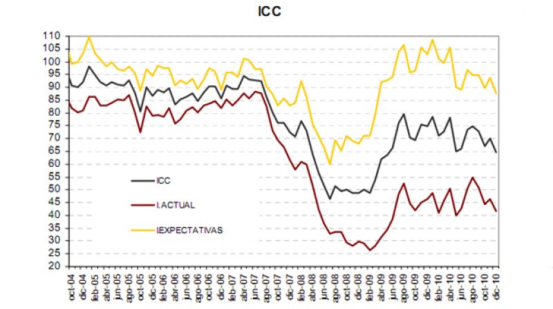 Indicador de Confianza del Consumidor