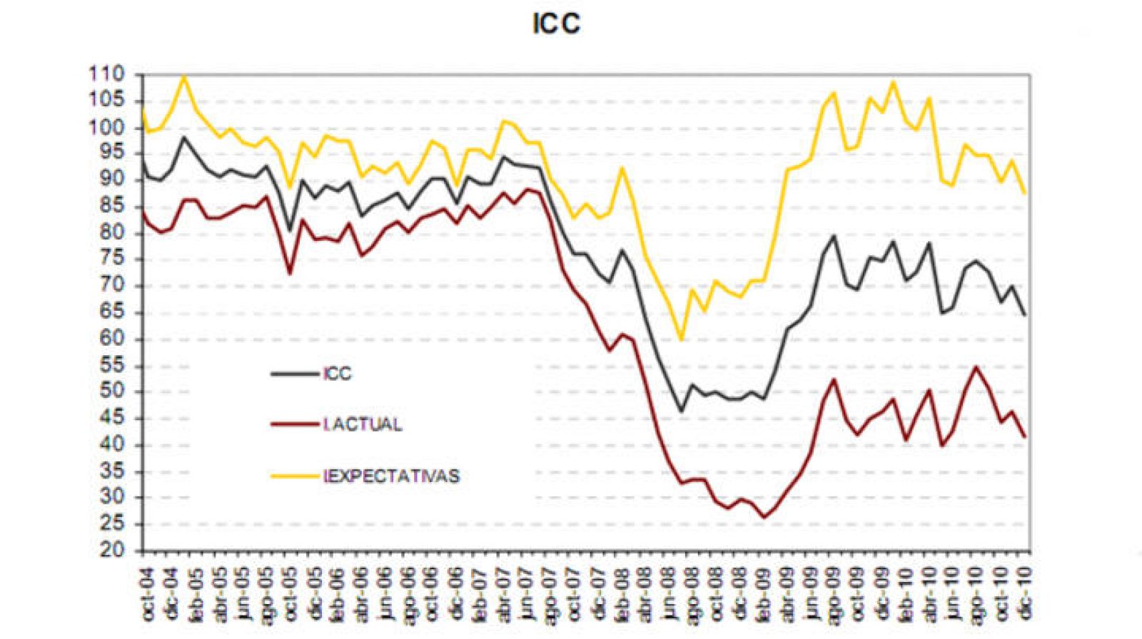 Indicador de Confianza del Consumidor