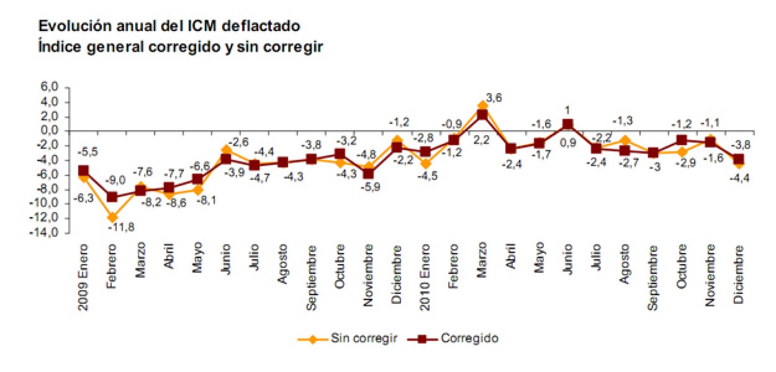 Evolución anual del Índice de Comercio al por menor