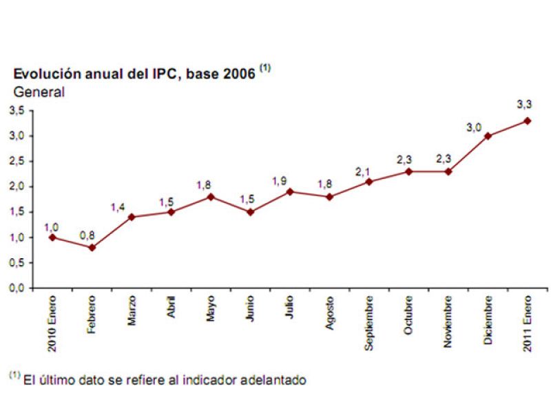 Evolución del índice de Precios al Consumo Adelantado de enero de 2011