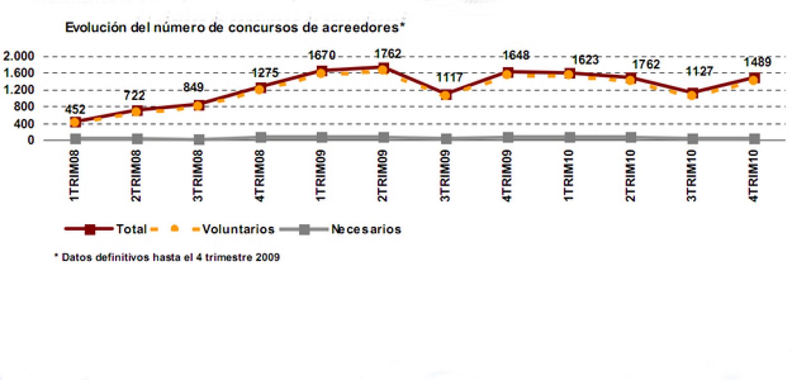 Evolución del número de concursos de acreedores