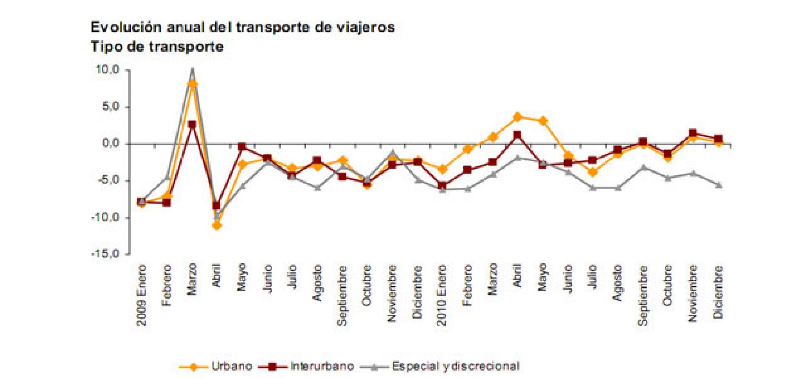 Evolución del transporte en 2010.