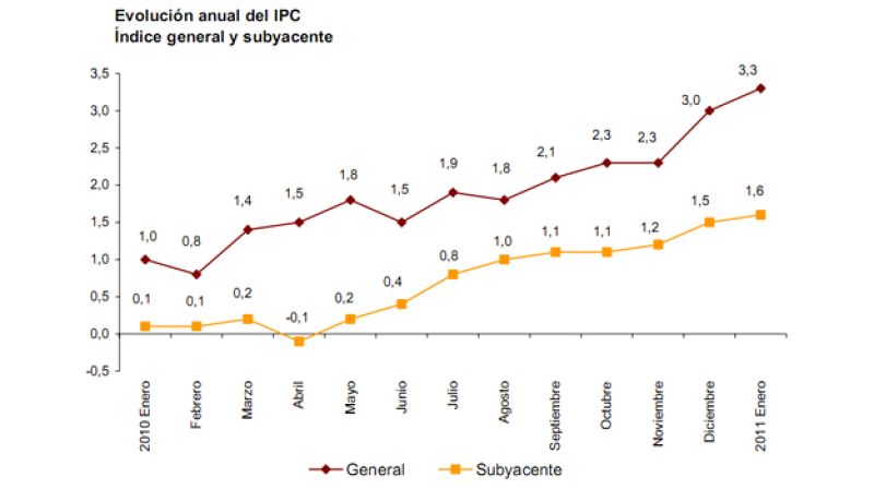 Evolución de la inflación: En rojo, la general, en amarillo, la subyacente.