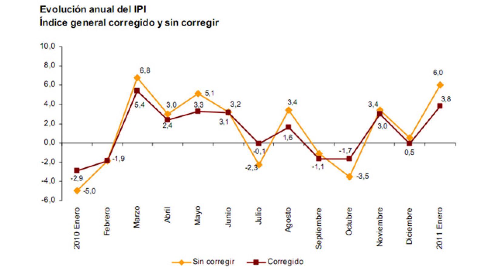 Evolución anual del Índice de Precios Industriales.