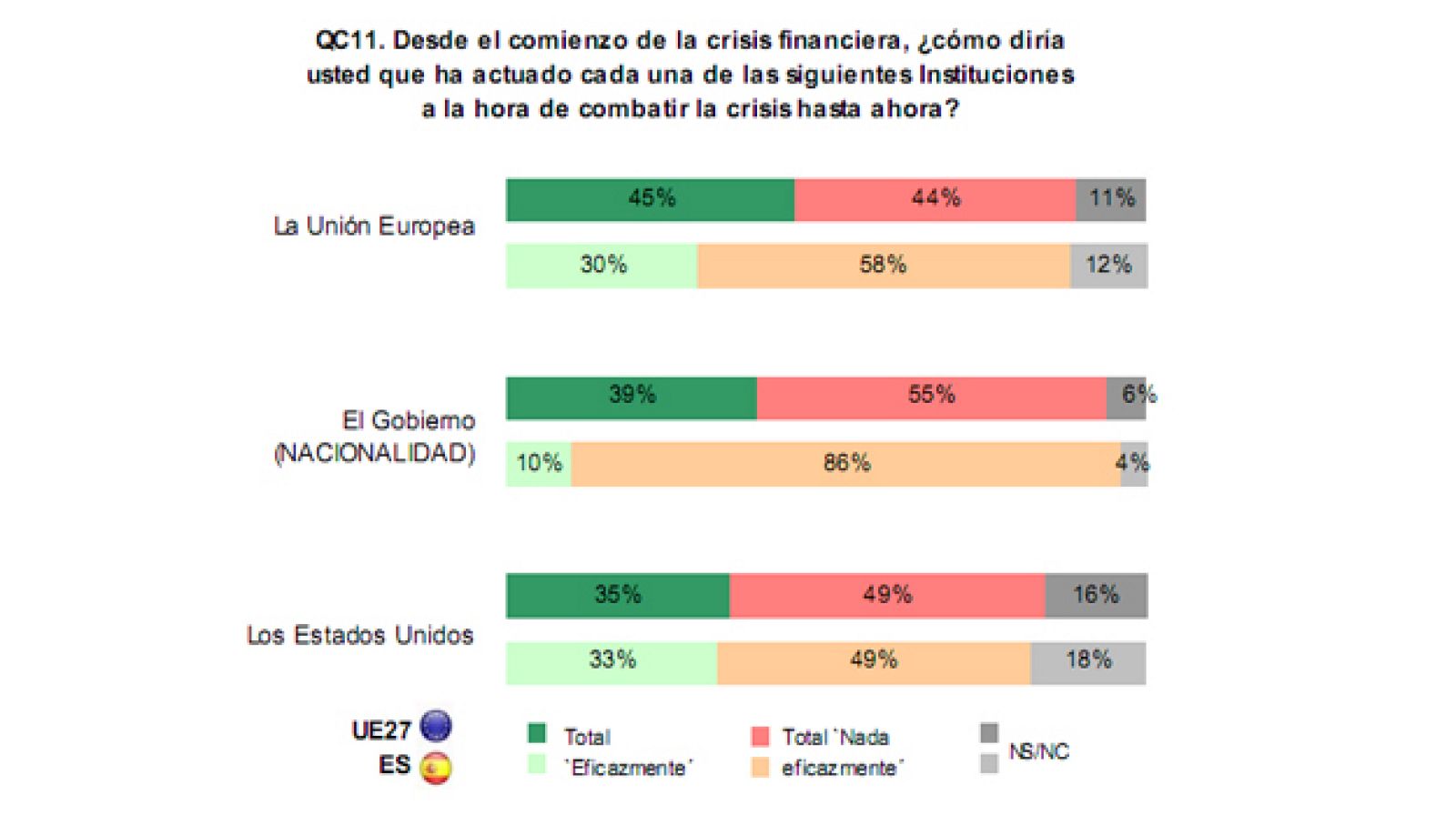 Los españoles confían más en EE. UU. que en el Gobierno, según el Eurobarómetro.