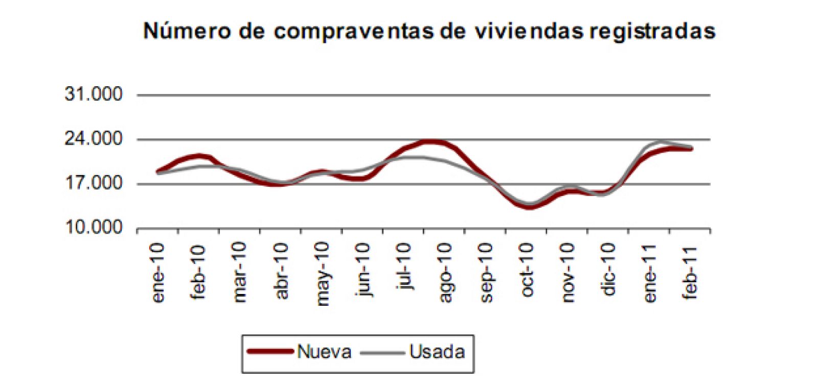 Evolución de la venta de viviendas