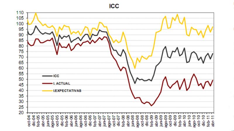 Índice de Confianza del Consumidor