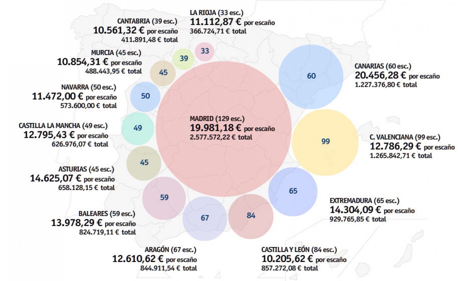 Madrid se lleva el mayor porcentaje de subvención por tener 129 escaños