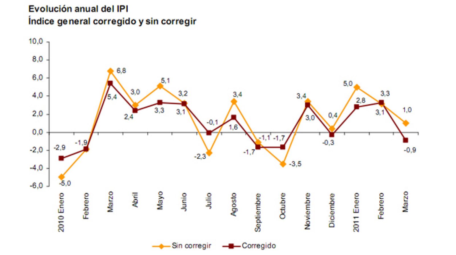 Evolución del Índice de Producción Industrial