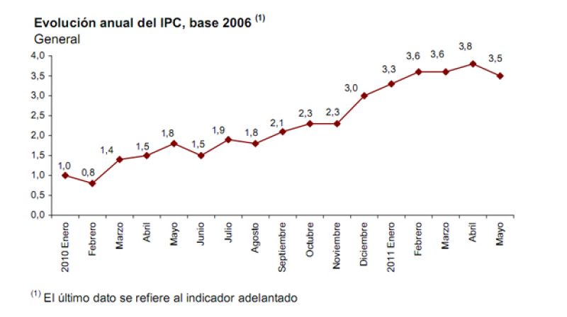 Evolución del IPC