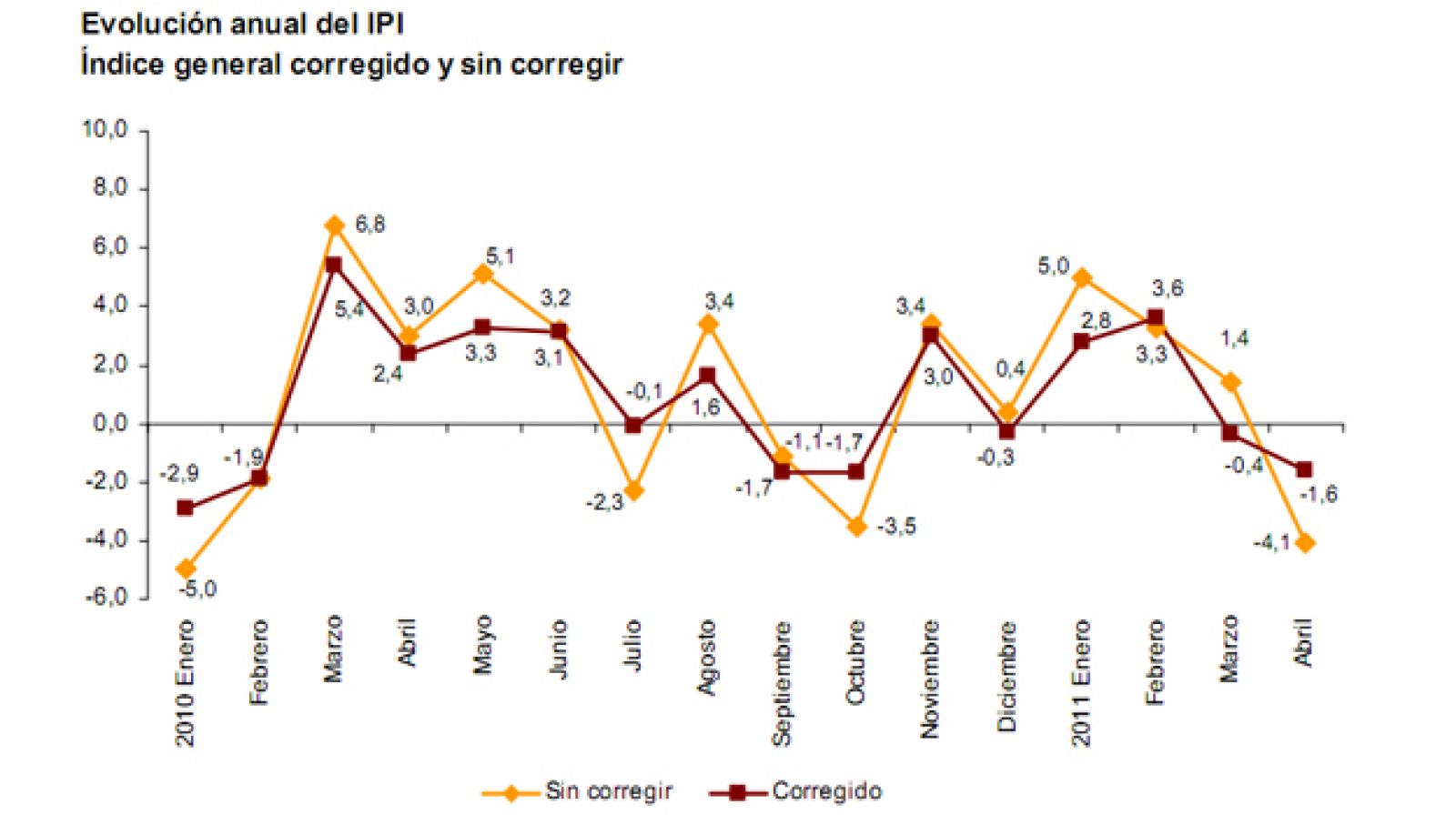 Evolución del Índice de Producción Industrial