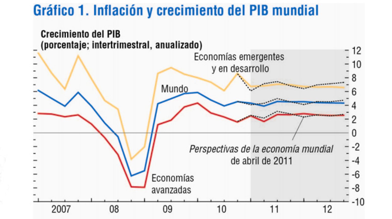 Evolución del crecimiento del PIB mundial