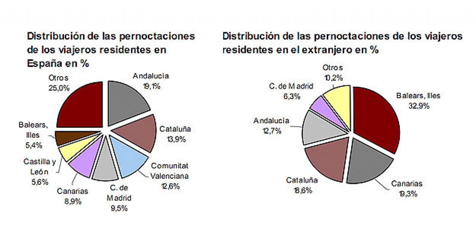 La estancia media se situó en mayo en 3,2 pernoctaciones por viajero, lo que representa un aumento del 2,5% respecto a igual mes de 2010.