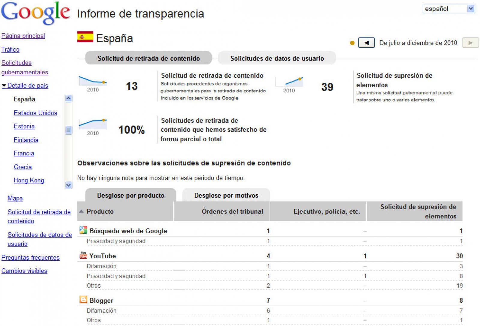Los 'informes de transparencia' de Google reflejan todas las peticiones solicitadas a la compañía