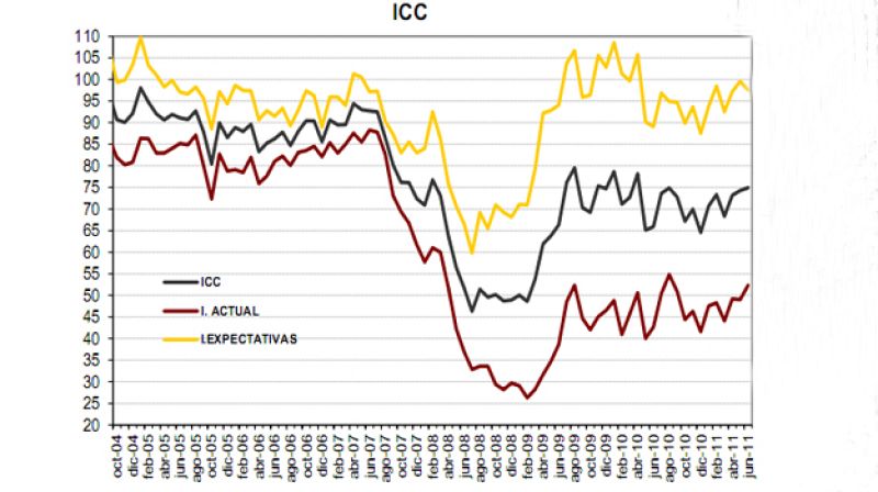 Evolución del Indicador de Confianza del Cosumidor